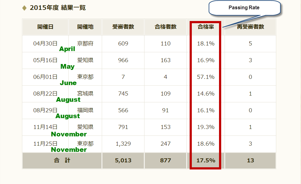 7-Dan Passing Rate 2015 Japan Image from All Japan Kendo Federation Website
