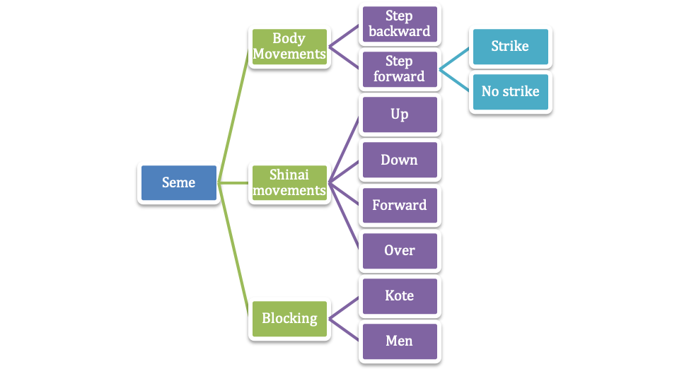 Seme and Expected Reactions from Your Opponent