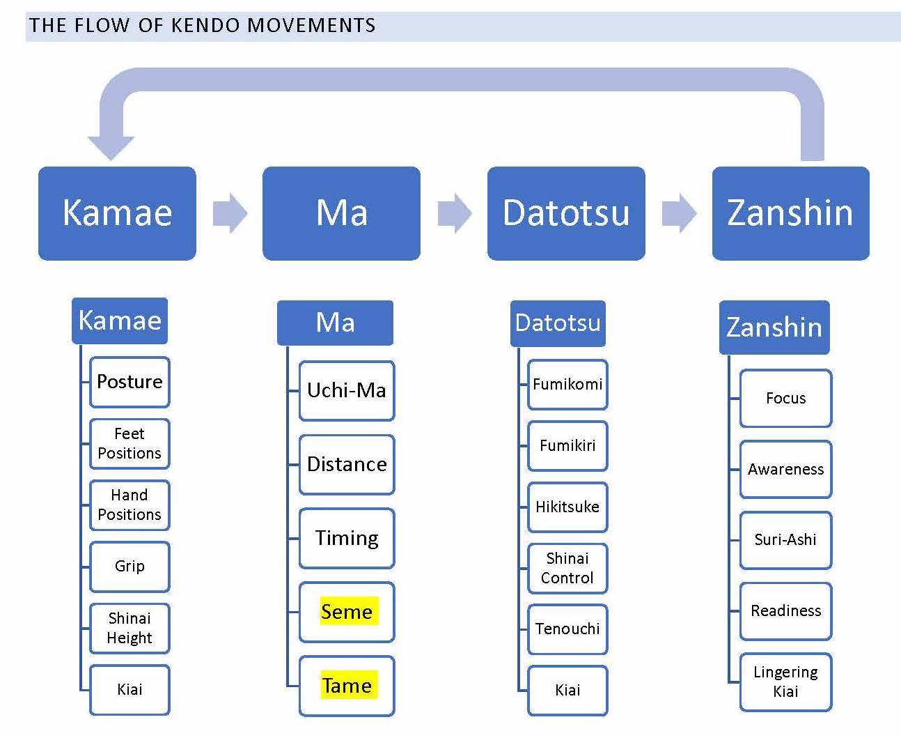 Kendo Flow Chart
